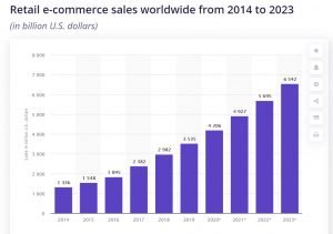 Ecommerce sales Stats - ImpactQA