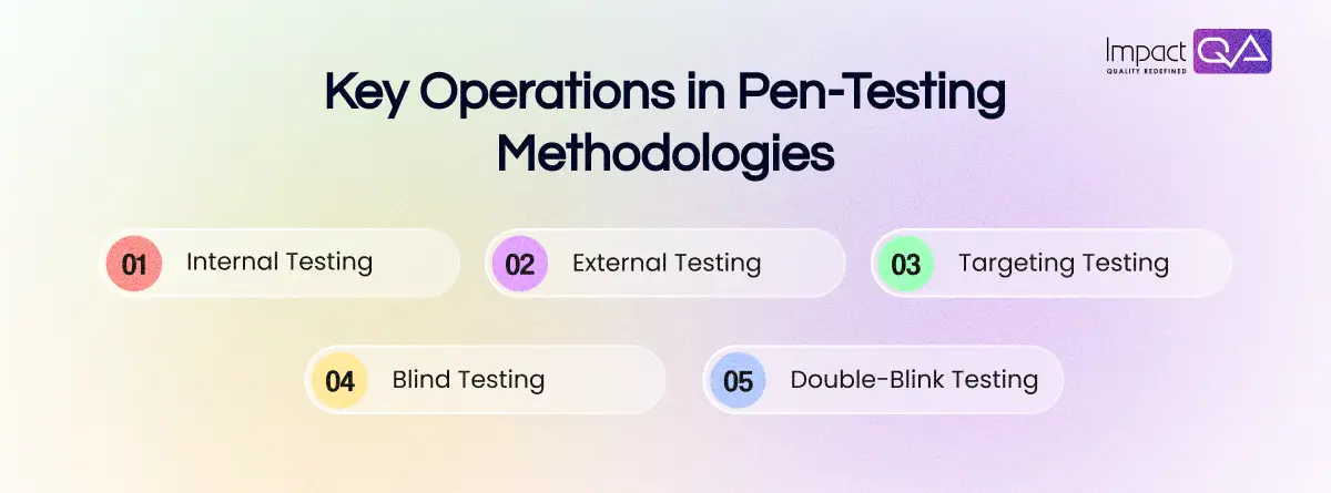 Key Operations in Pen-Testing Methodologies