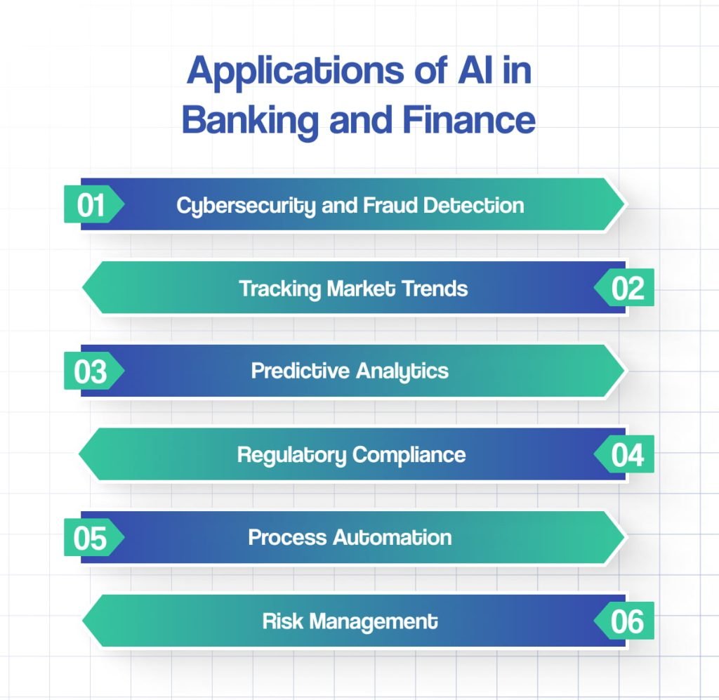 Applications of AI in Banking and Finance