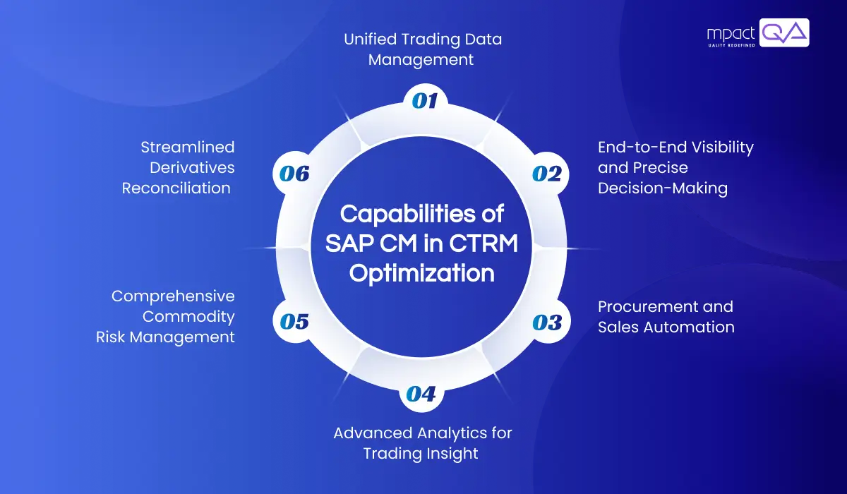 Capabilities of SAP CM in CTRM Optimization