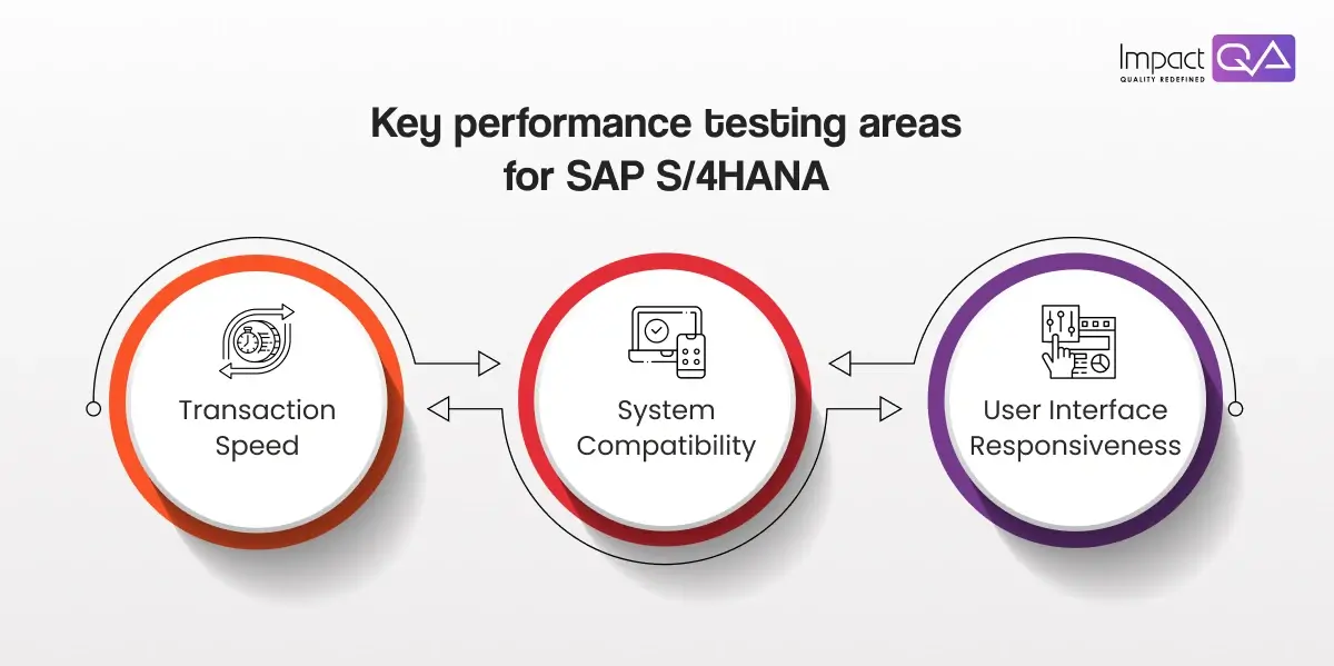 Key performance testing areas for SAP S/4HANA