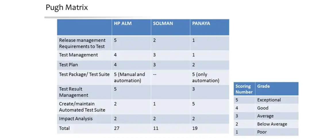 Pugh Matrix