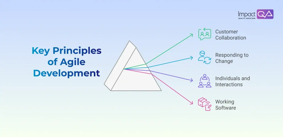 Core Principles of Agile Development