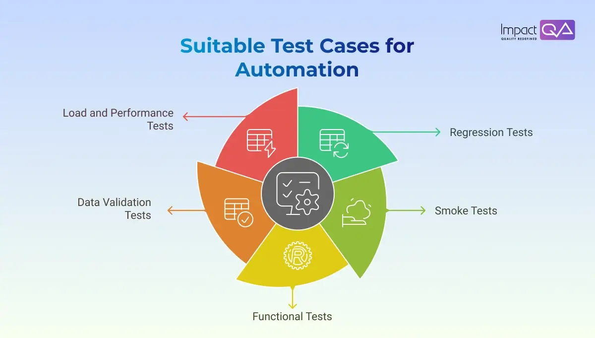 Identifying Suitable Test Cases for Automation