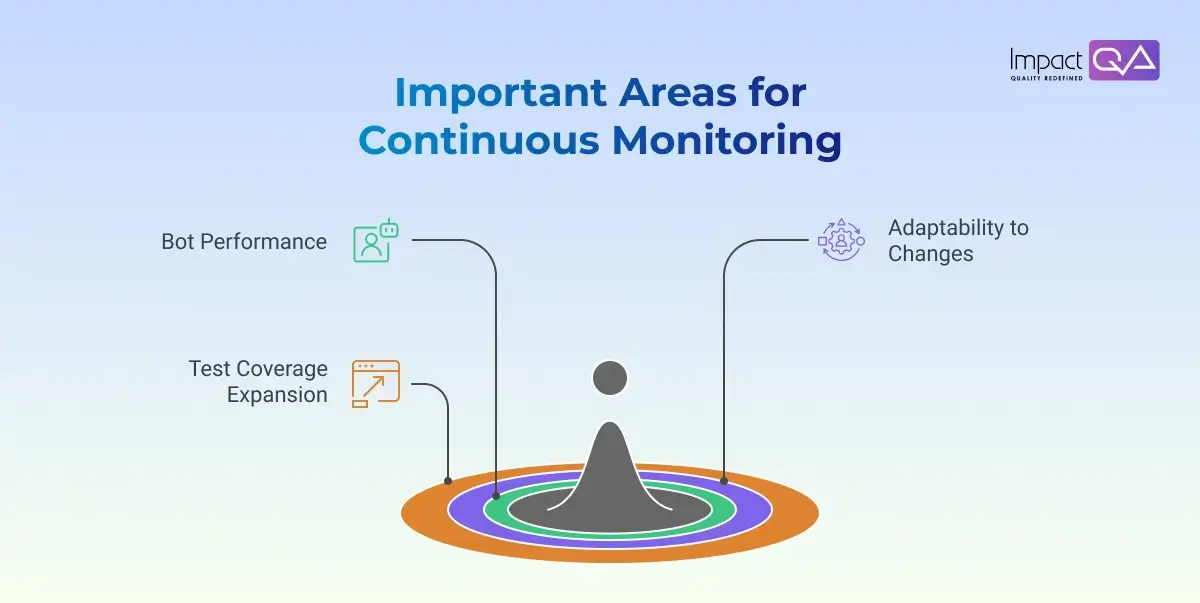 Key Areas for Continuous Monitoring