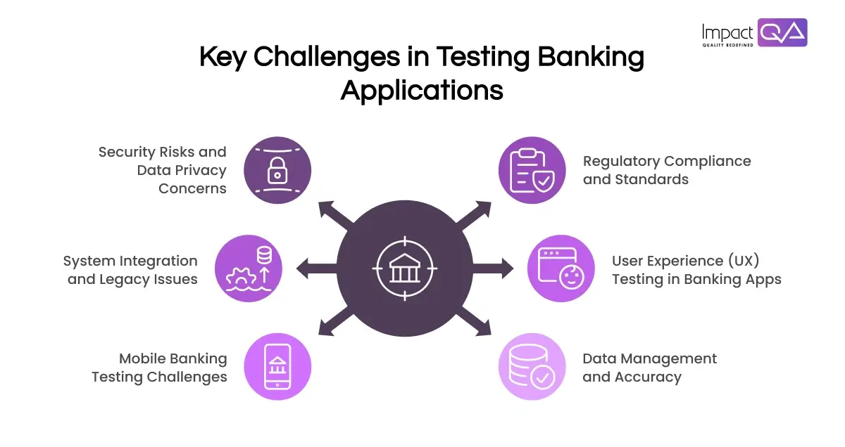 Challenges in Testing Banking Applications