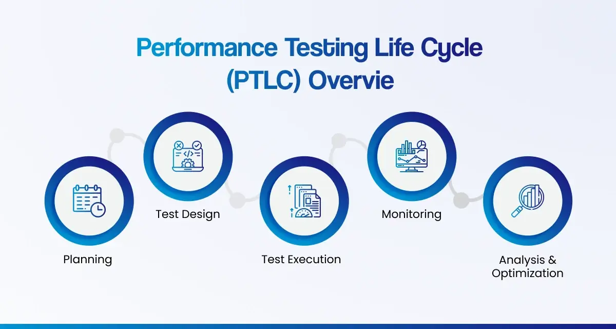 Performance Testing Life Cycle