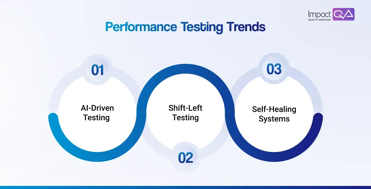 Future Trends in Performance Testing
