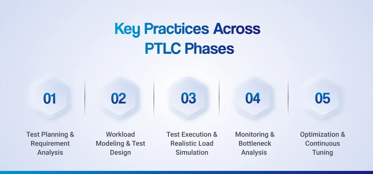 Best Practices Across PTLC Phases