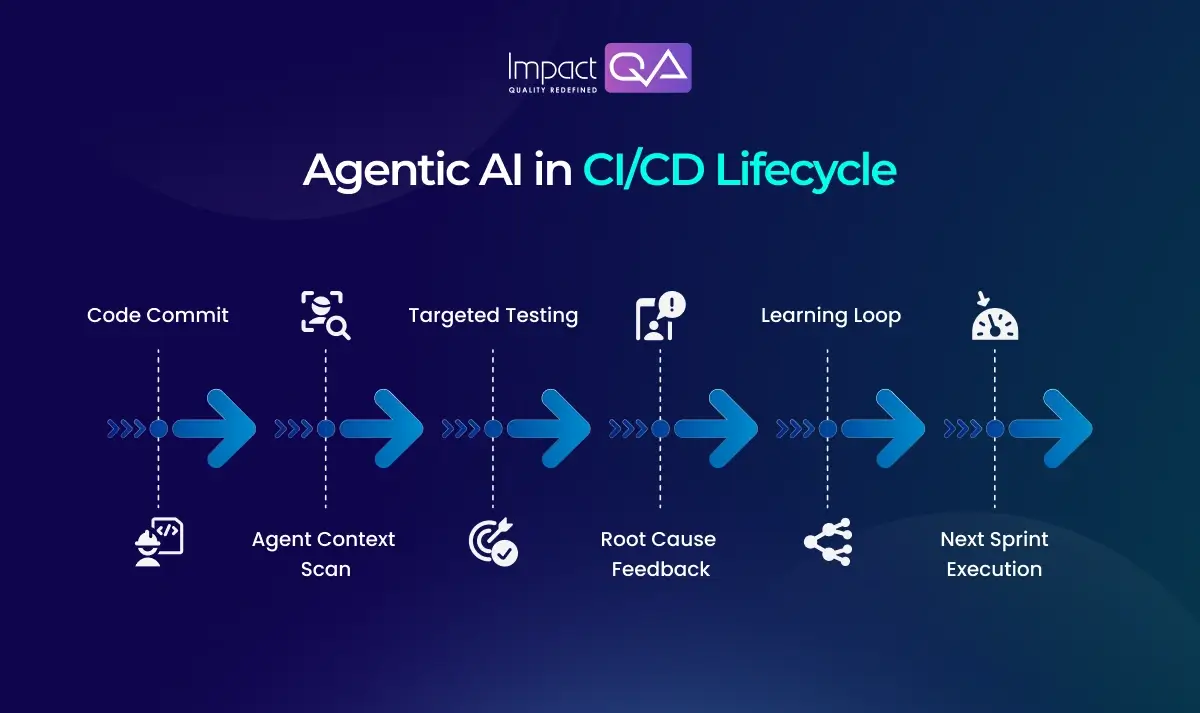 Agentic AI in CICD Lifecycle