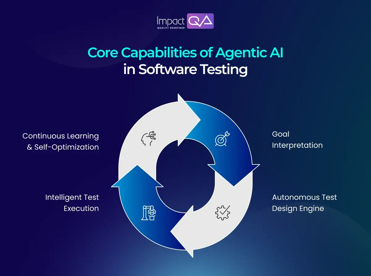 Core Capabilities of Agentic AI in Software Testing