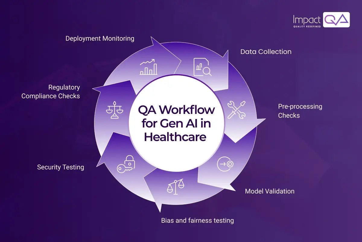 QA Workflow for Gen AI in Healthcare