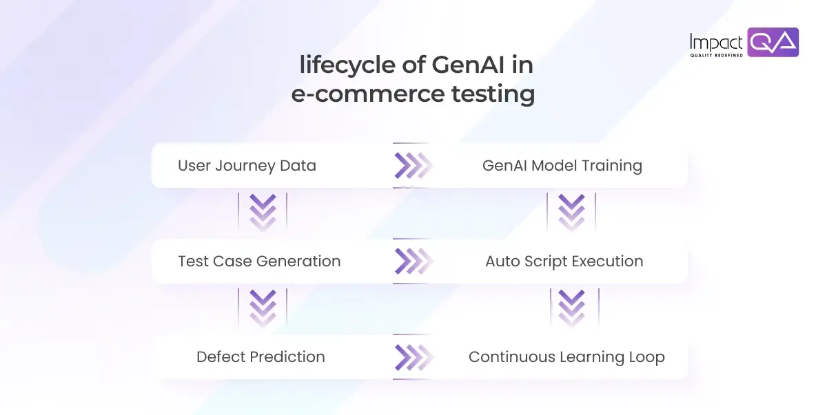 lifecycle of GenAI in e-commerce testing