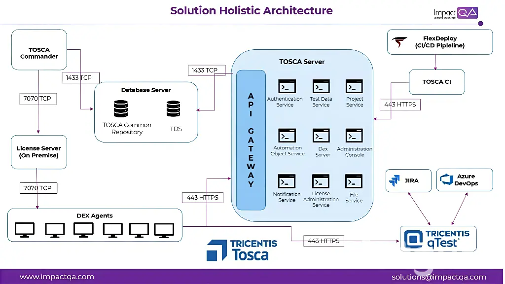 Solution Holistic Architecture
